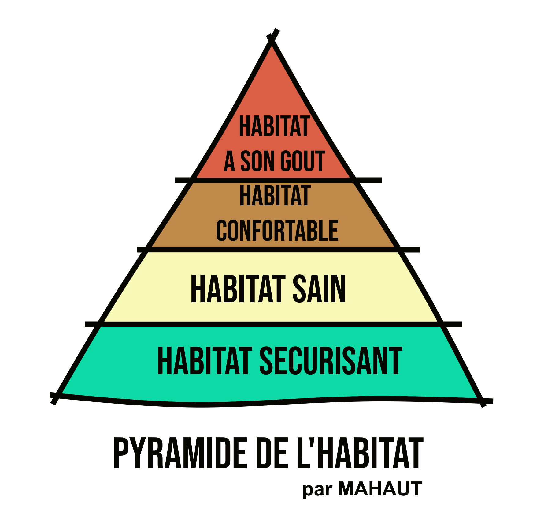 Représentation pyramidale des 4 besoins de l'habitat. De bas en haut ; habitat sécurisant, habitat sain, habitat confortable, habitat à son goût.