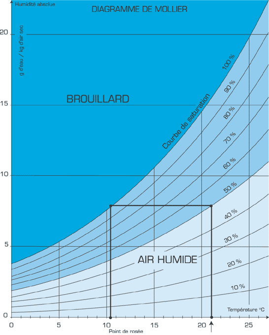 Diagramme de Mollier
Abscisse : température, 
Ordonnées : g d'eau/kg d'air sec
Plusieurs courbes de 10% en 10% jusqu'à la courbe de saturation de 100%. 
En dessous de cette dernière AIR HUMIDE, au-dessus BROUILLARD.