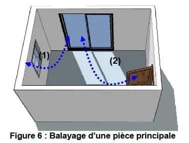 Pièce rectangulaire vue du dessus avec 2 fenêtres sur deux murs adjacents et une porte sur un troisième mur. La flèche 1 pointe les deux fenêtres et la flèche deux point la plus grand fenêtre, adjacente à la porte et la porte.